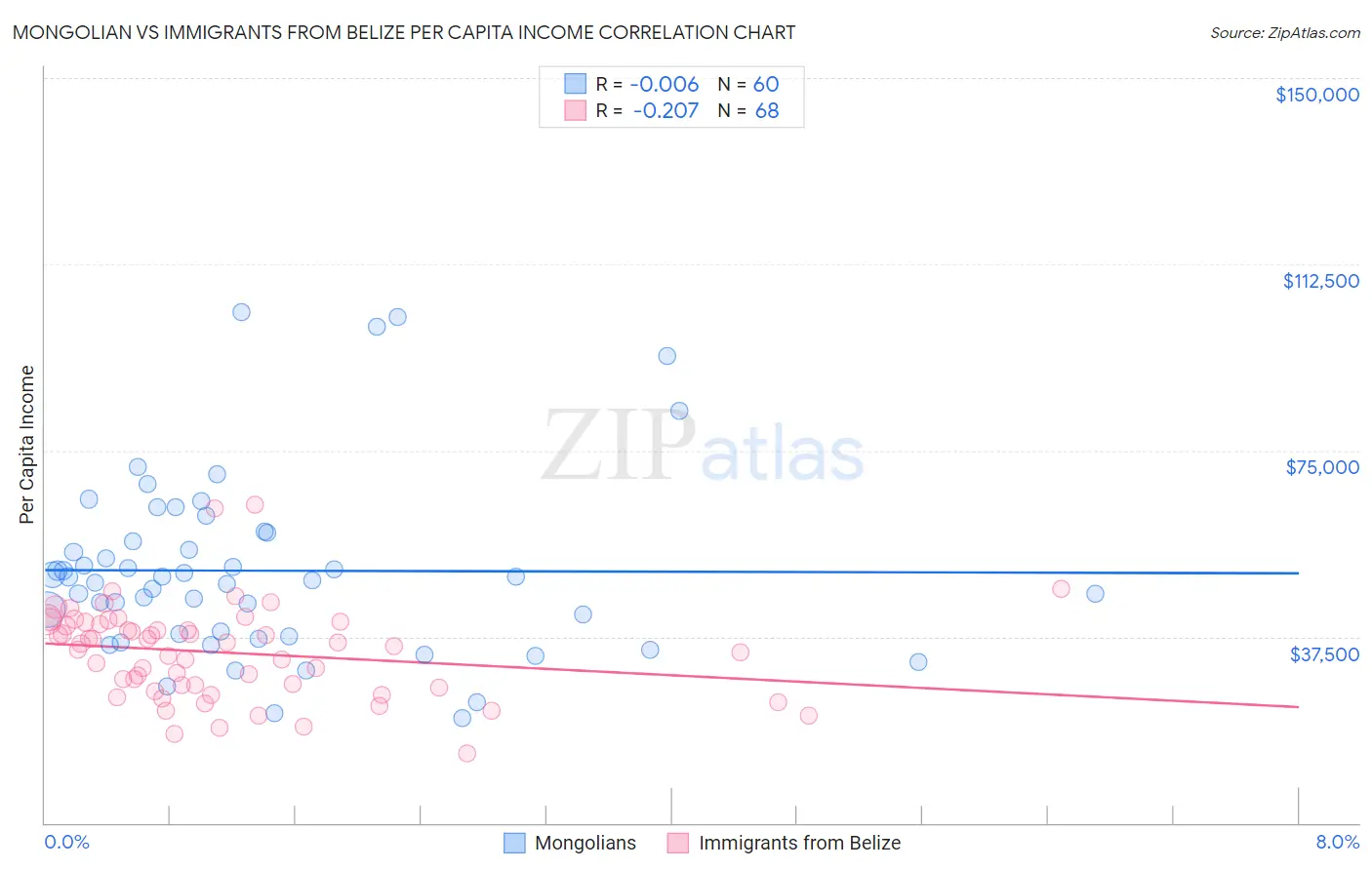 Mongolian vs Immigrants from Belize Per Capita Income