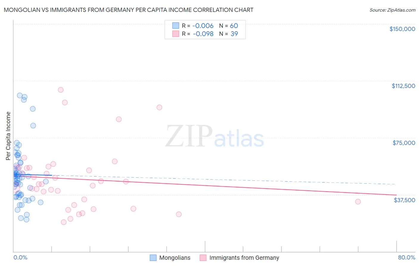 Mongolian vs Immigrants from Germany Per Capita Income