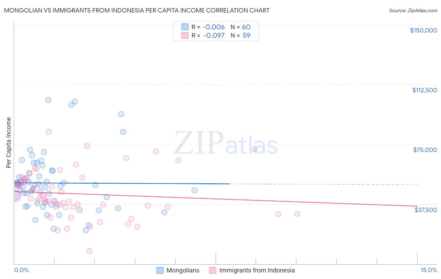 Mongolian vs Immigrants from Indonesia Per Capita Income