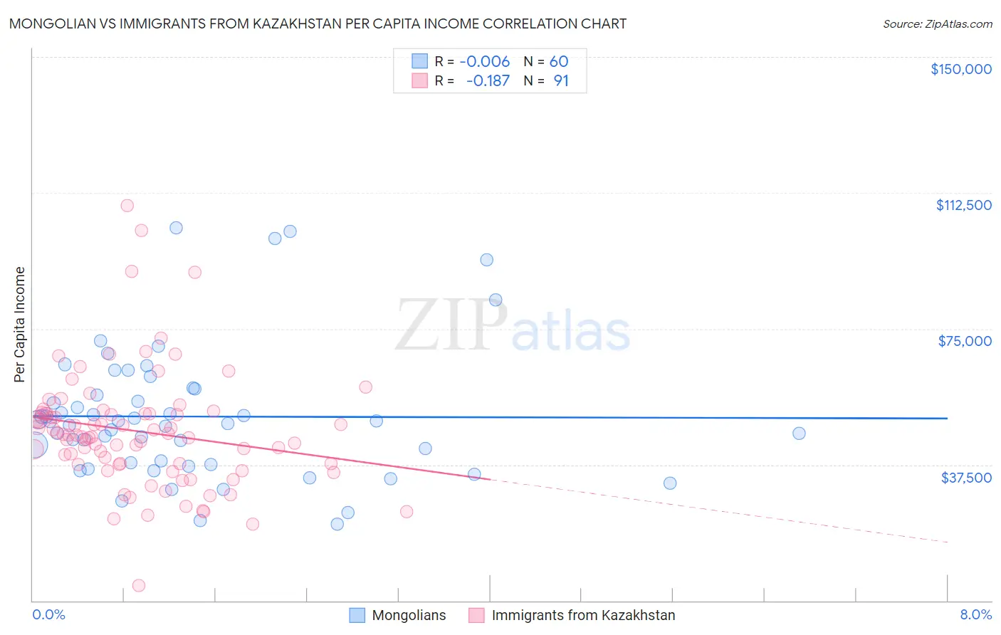 Mongolian vs Immigrants from Kazakhstan Per Capita Income