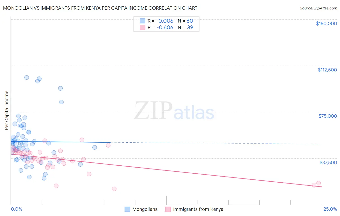 Mongolian vs Immigrants from Kenya Per Capita Income