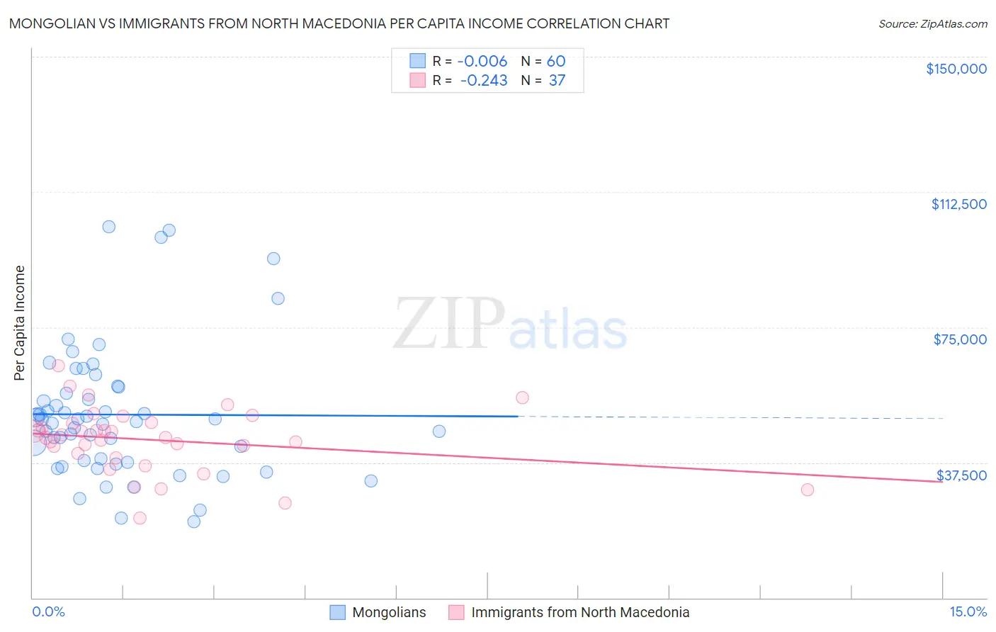 Mongolian vs Immigrants from North Macedonia Per Capita Income
