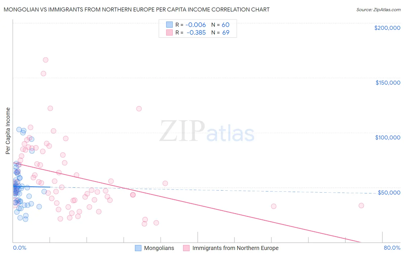 Mongolian vs Immigrants from Northern Europe Per Capita Income