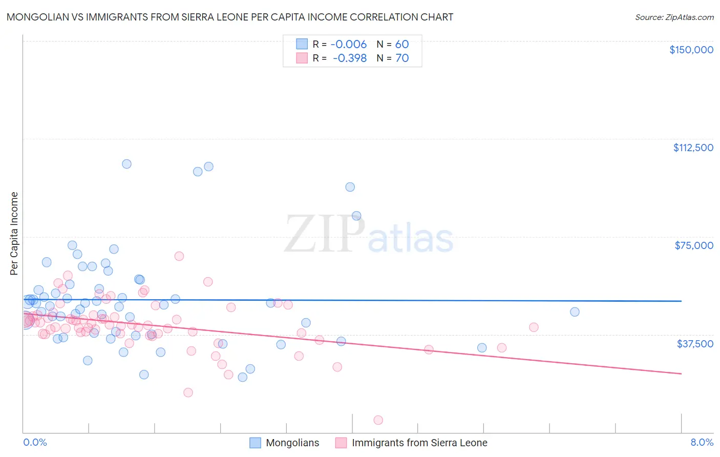 Mongolian vs Immigrants from Sierra Leone Per Capita Income