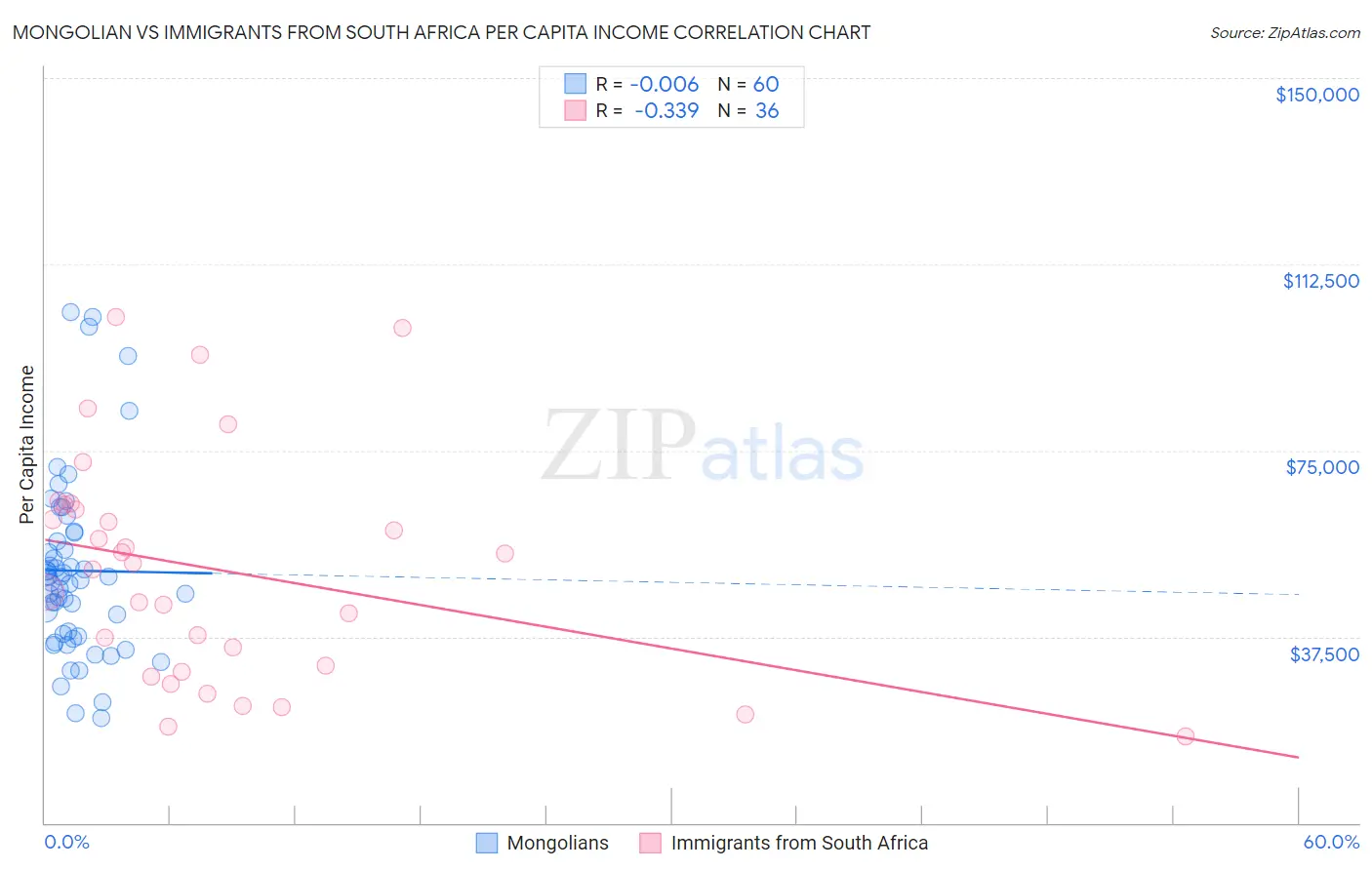 Mongolian vs Immigrants from South Africa Per Capita Income