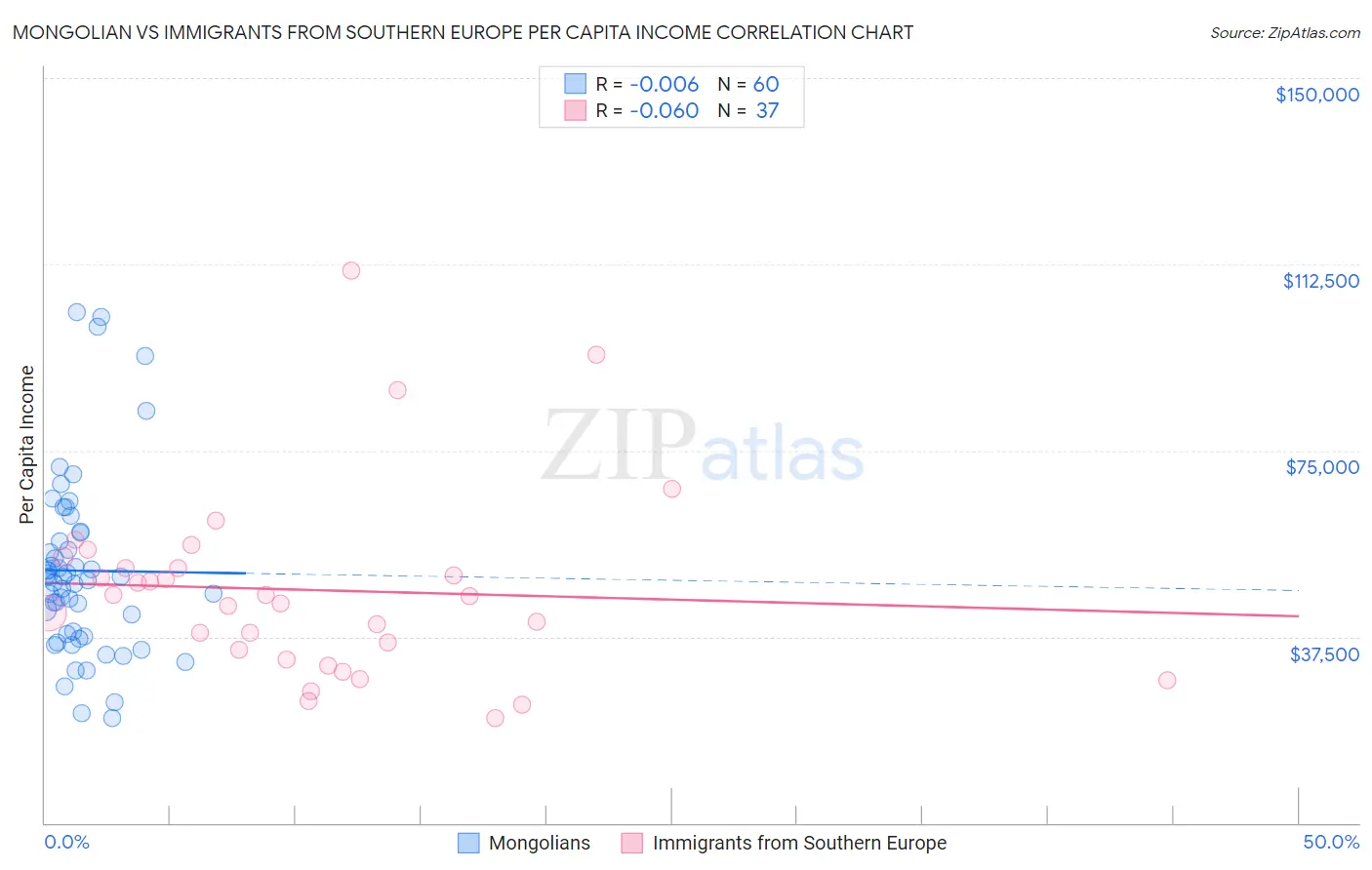 Mongolian vs Immigrants from Southern Europe Per Capita Income