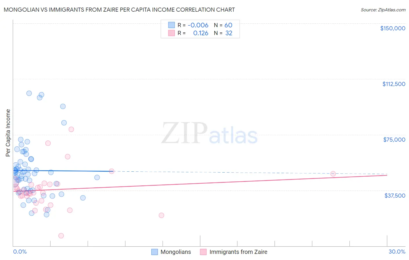 Mongolian vs Immigrants from Zaire Per Capita Income