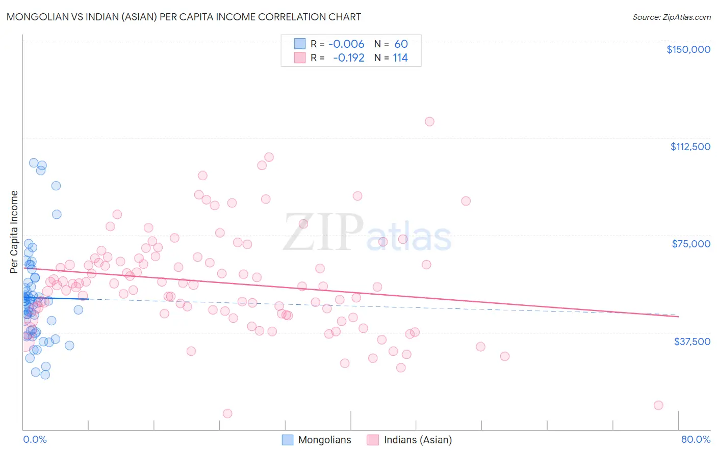 Mongolian vs Indian (Asian) Per Capita Income