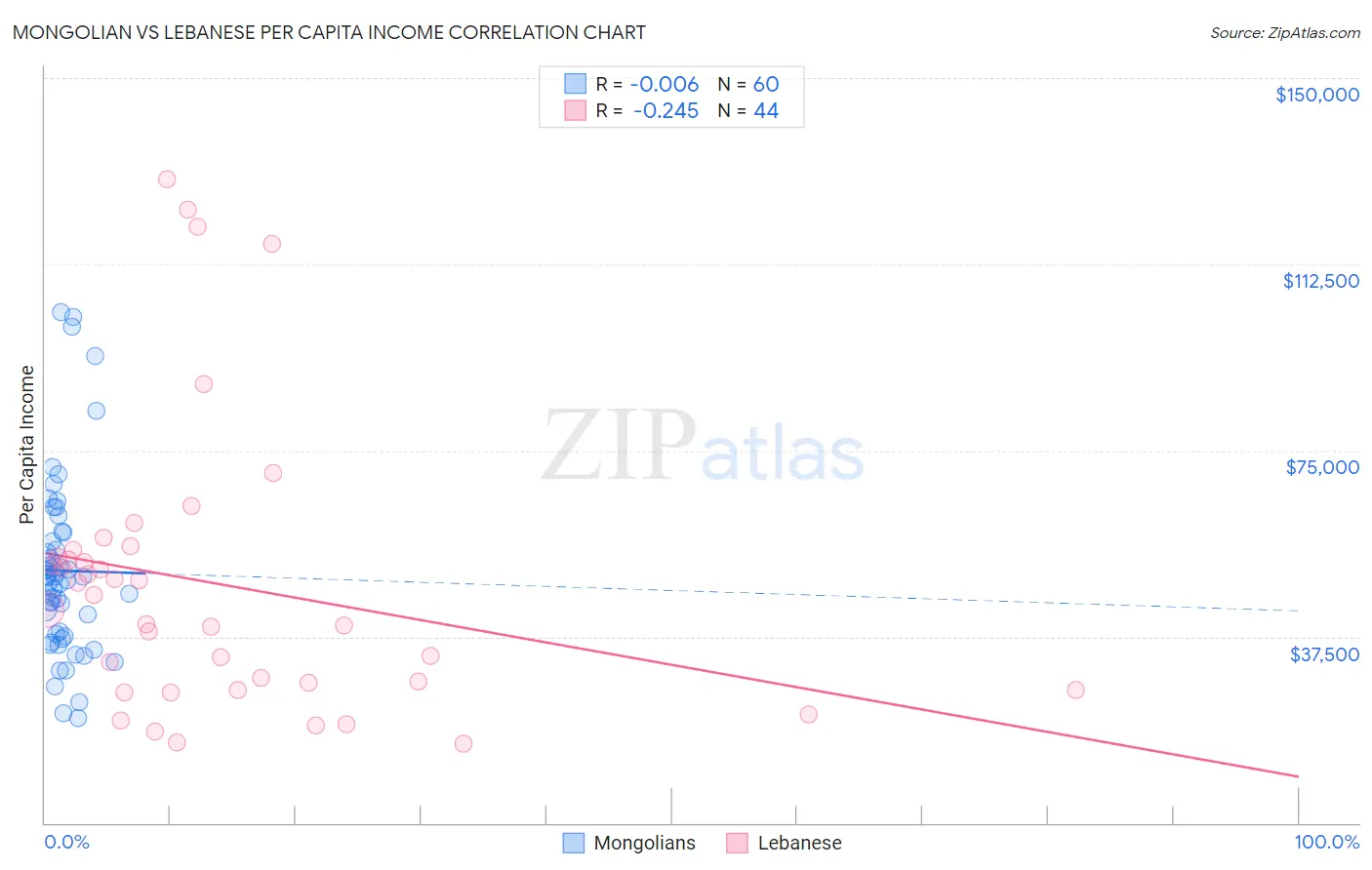 Mongolian vs Lebanese Per Capita Income