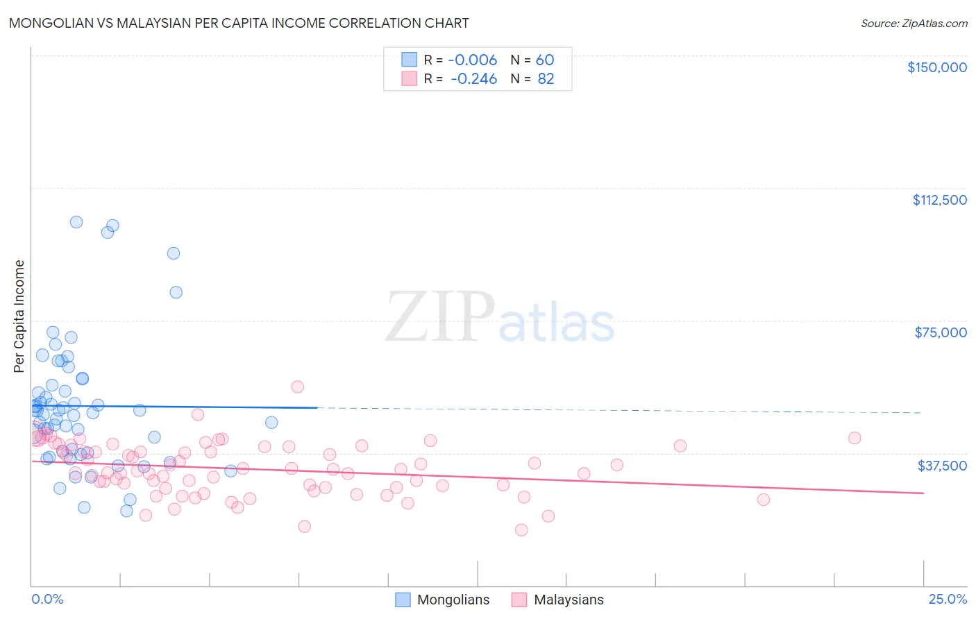 Mongolian vs Malaysian Per Capita Income