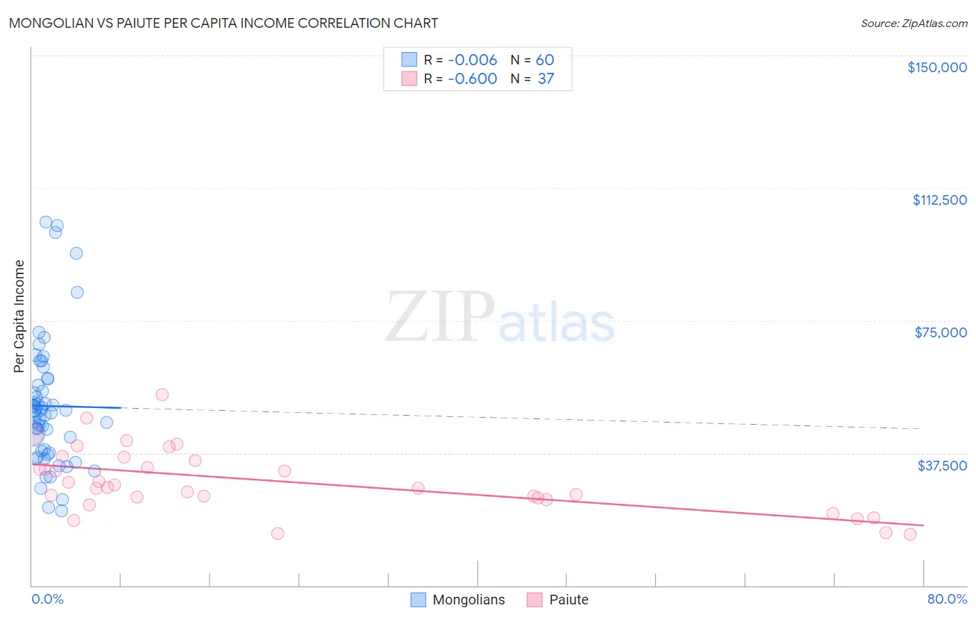 Mongolian vs Paiute Per Capita Income