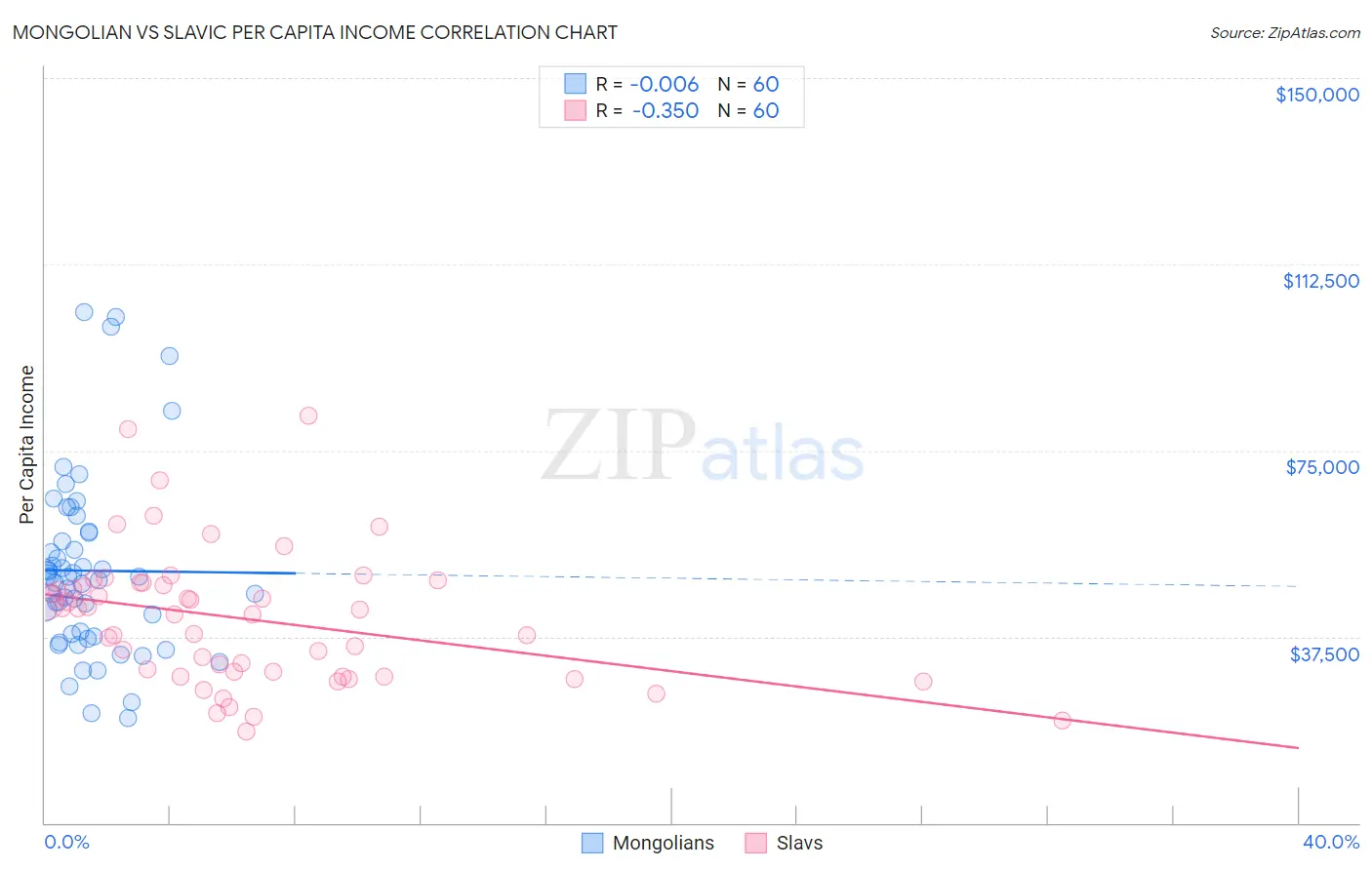 Mongolian vs Slavic Per Capita Income