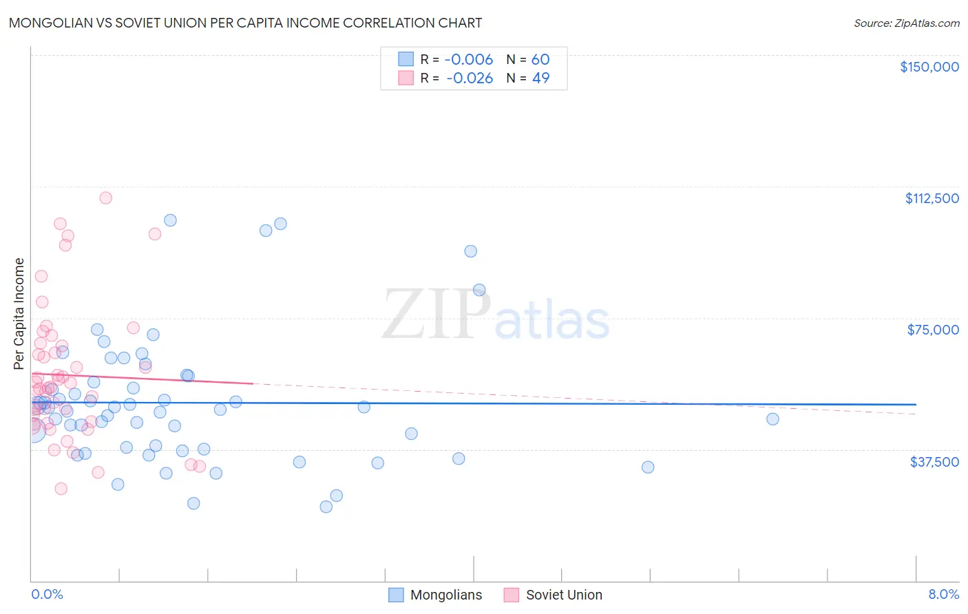 Mongolian vs Soviet Union Per Capita Income