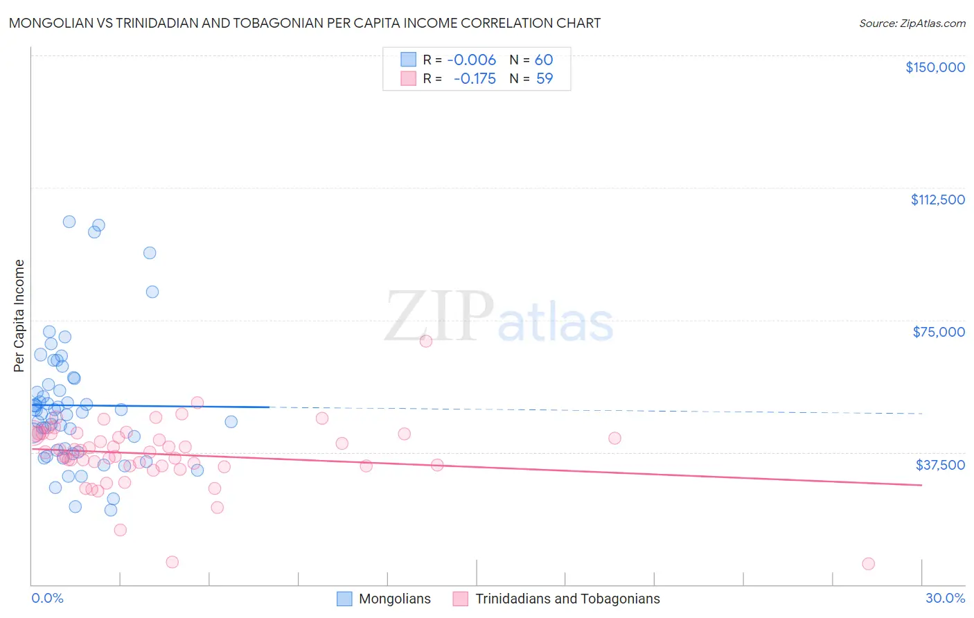 Mongolian vs Trinidadian and Tobagonian Per Capita Income