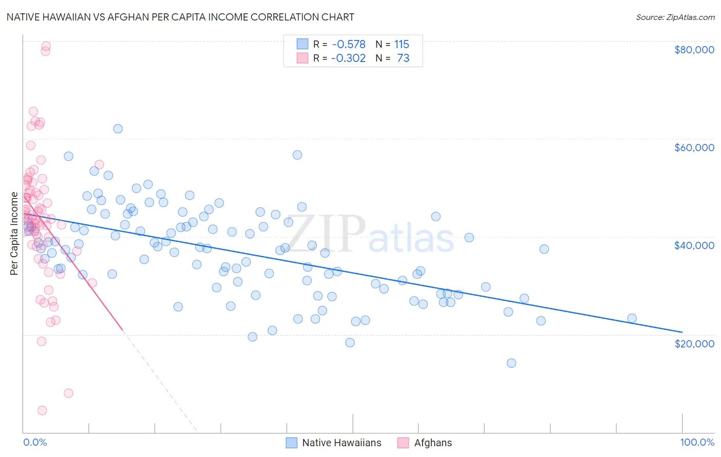 Native Hawaiian vs Afghan Per Capita Income