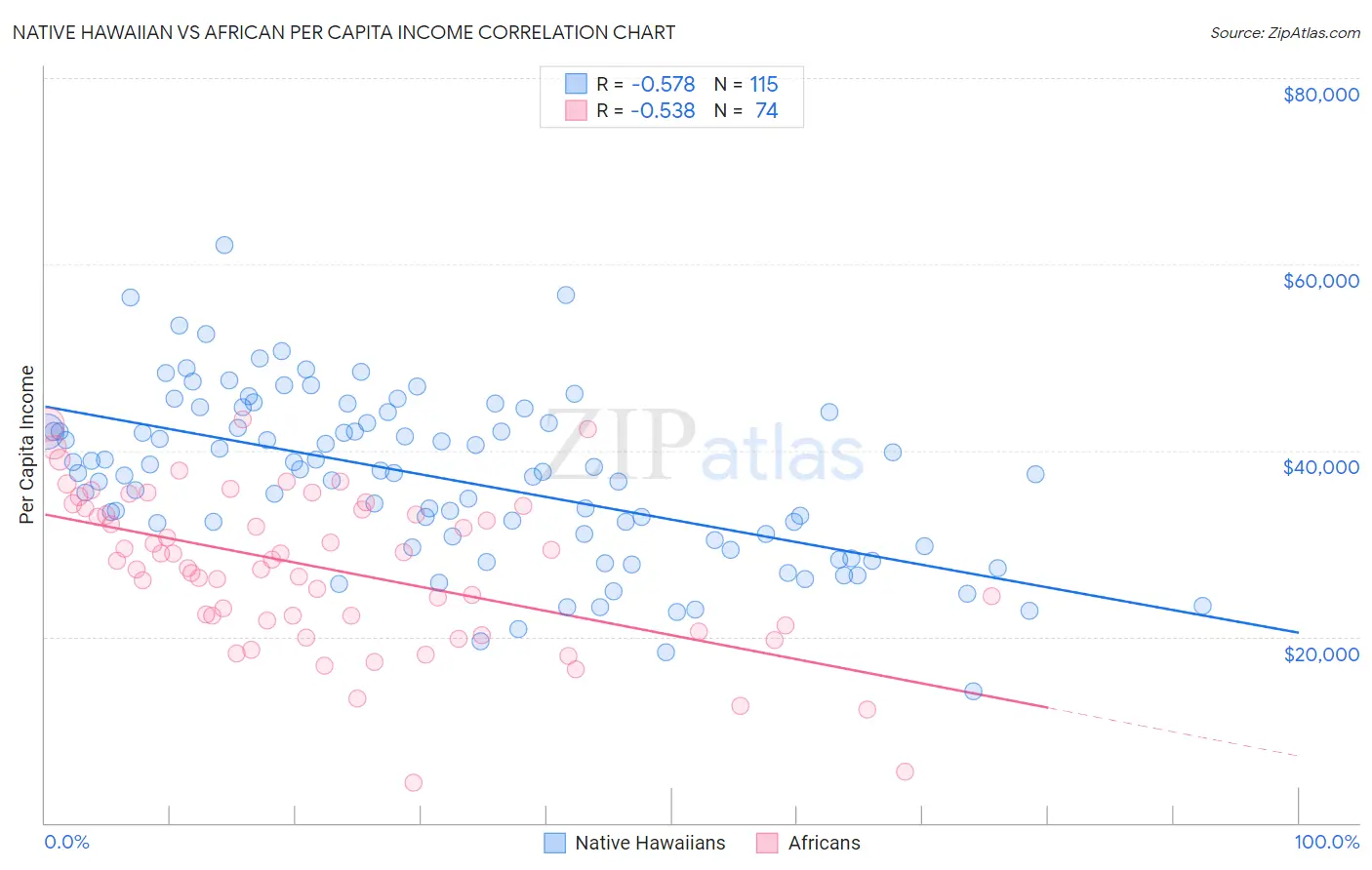 Native Hawaiian vs African Per Capita Income