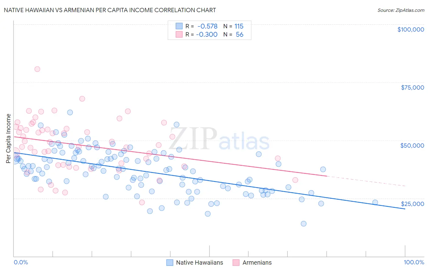 Native Hawaiian vs Armenian Per Capita Income