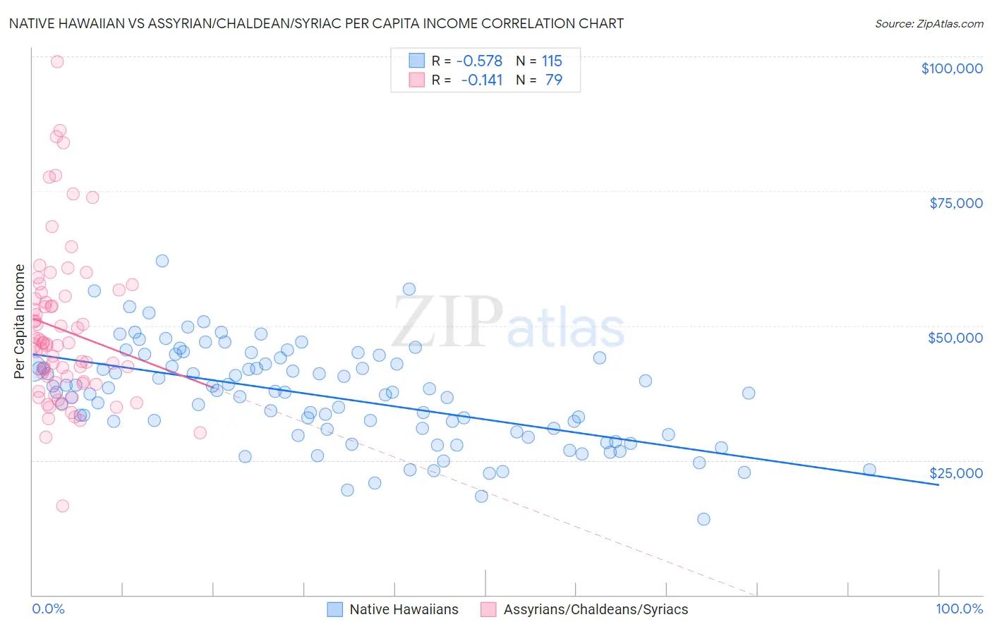 Native Hawaiian vs Assyrian/Chaldean/Syriac Per Capita Income