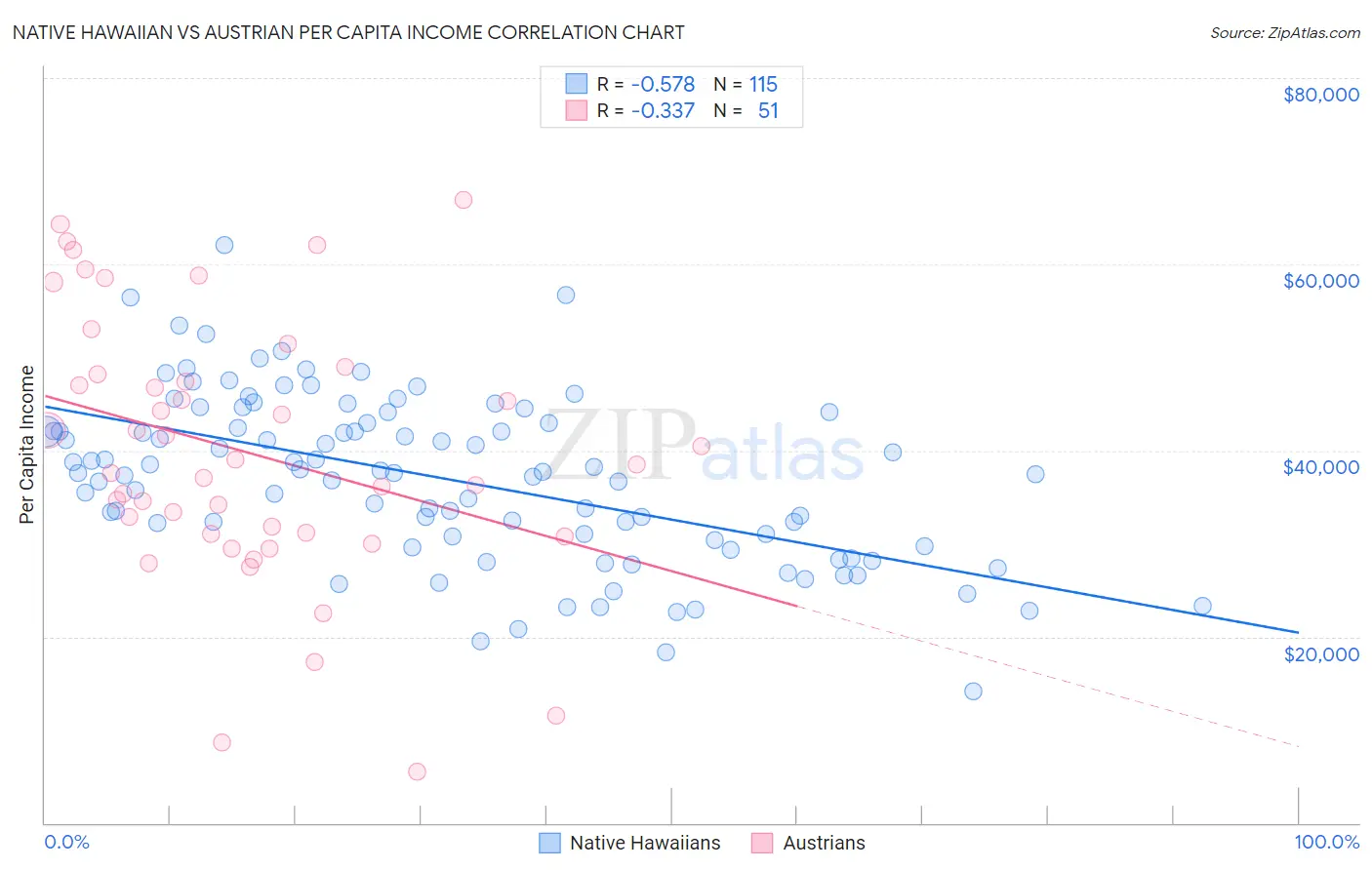 Native Hawaiian vs Austrian Per Capita Income