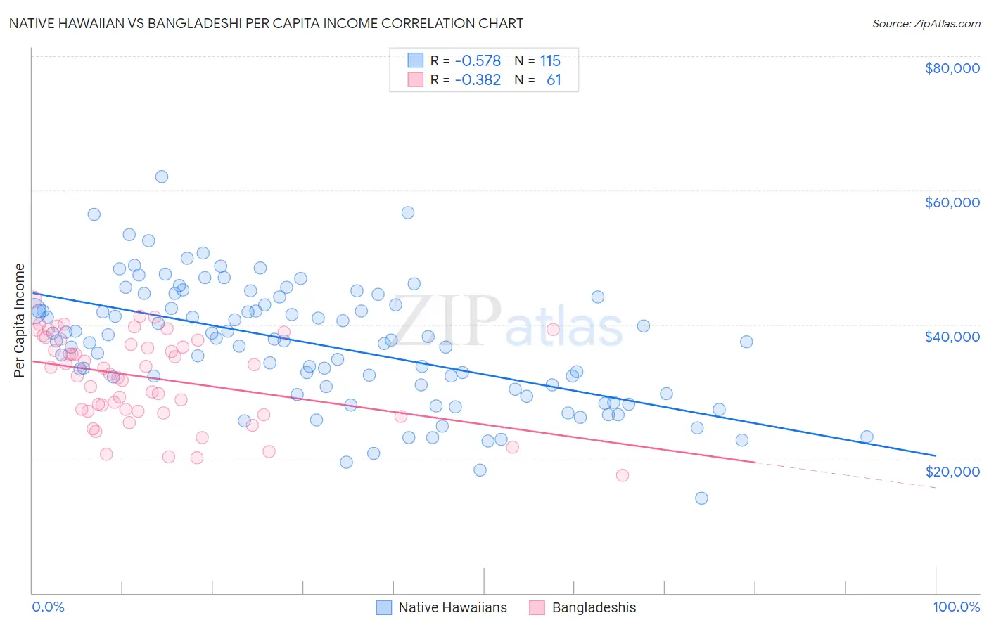 Native Hawaiian vs Bangladeshi Per Capita Income