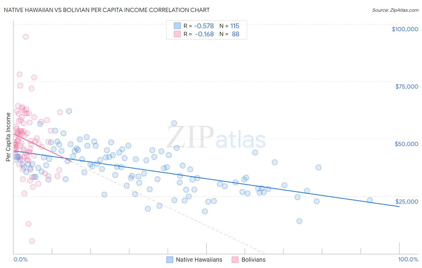 Native Hawaiian vs Bolivian Per Capita Income