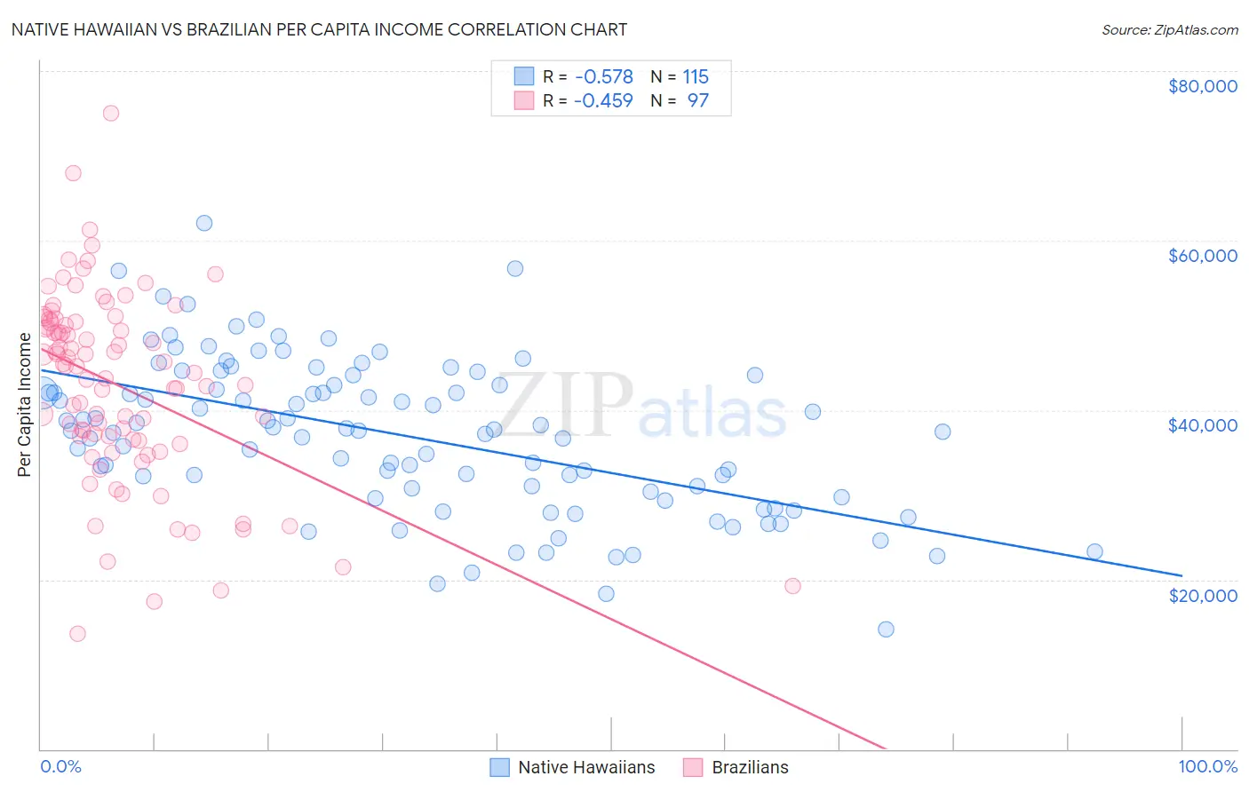 Native Hawaiian vs Brazilian Per Capita Income