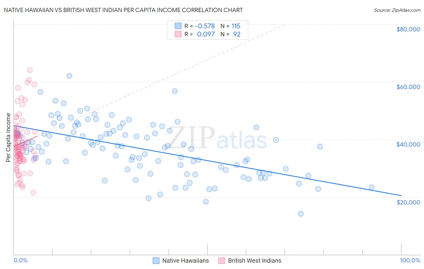 Native Hawaiian vs British West Indian Per Capita Income