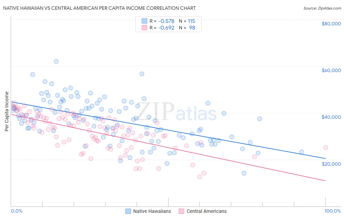 Native Hawaiian vs Central American Per Capita Income