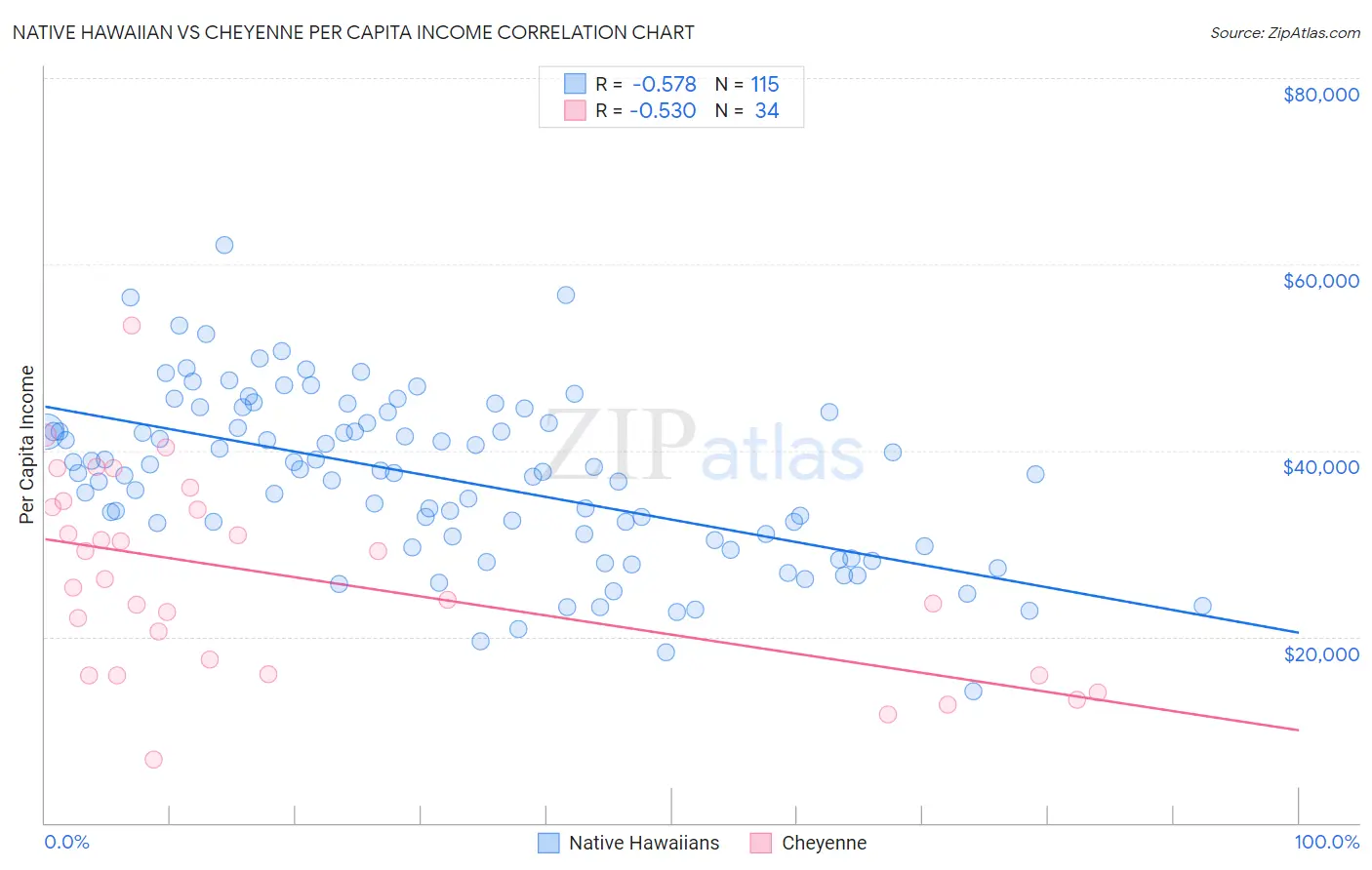 Native Hawaiian vs Cheyenne Per Capita Income