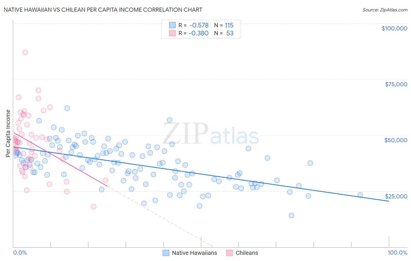 Native Hawaiian vs Chilean Per Capita Income