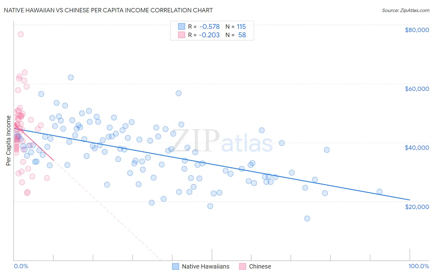 Native Hawaiian vs Chinese Per Capita Income