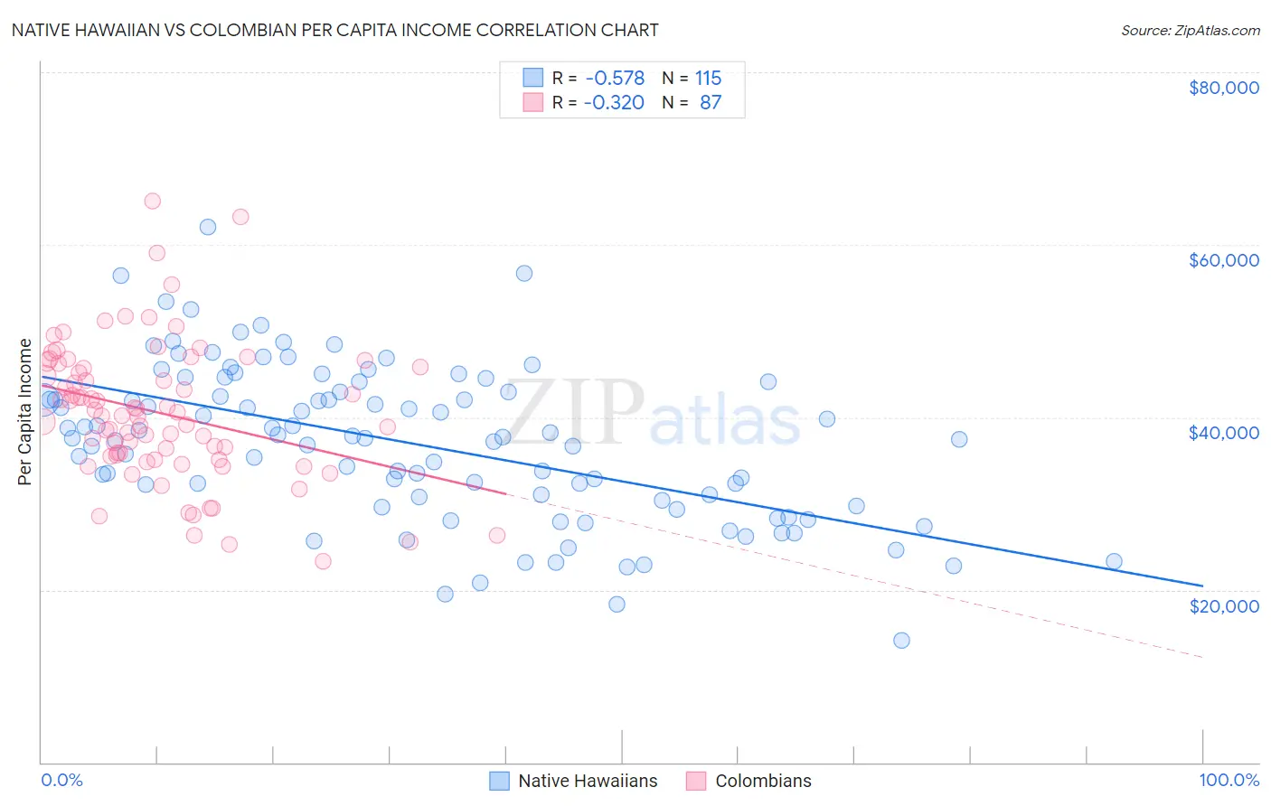 Native Hawaiian vs Colombian Per Capita Income