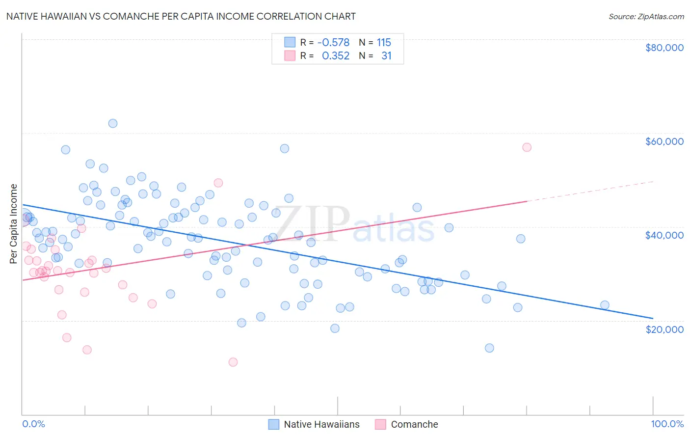 Native Hawaiian vs Comanche Per Capita Income