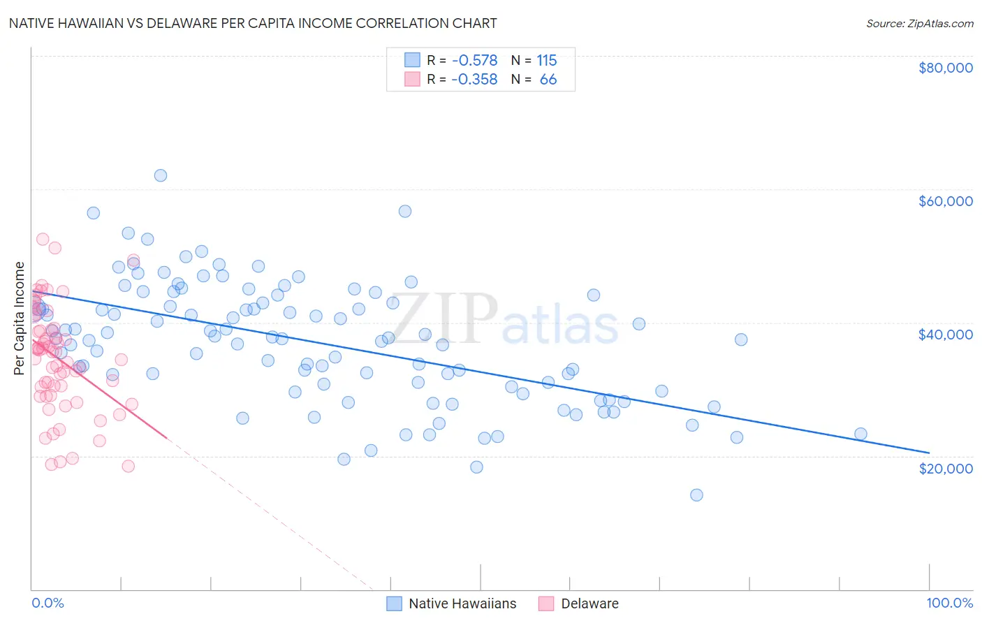 Native Hawaiian vs Delaware Per Capita Income