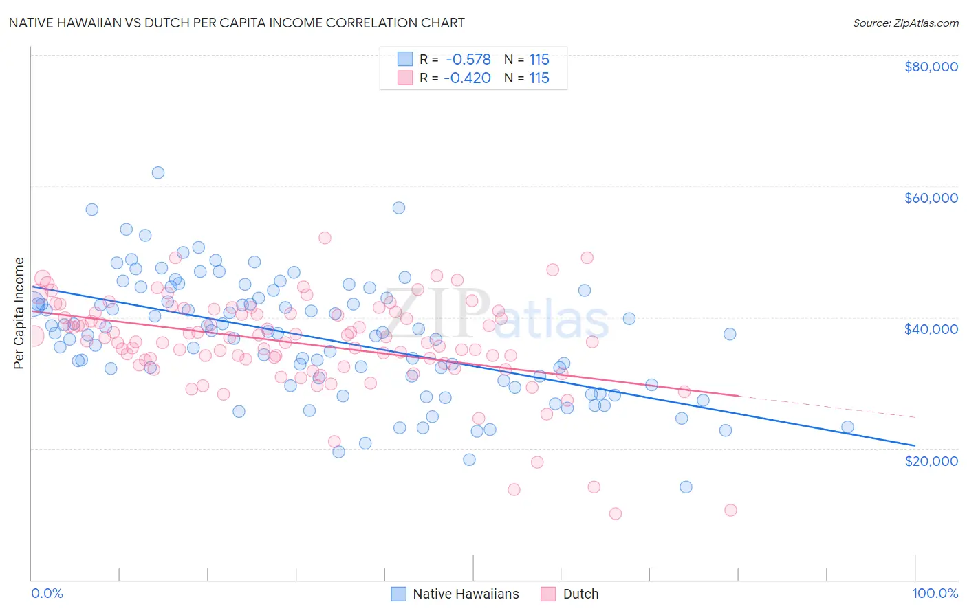 Native Hawaiian vs Dutch Per Capita Income