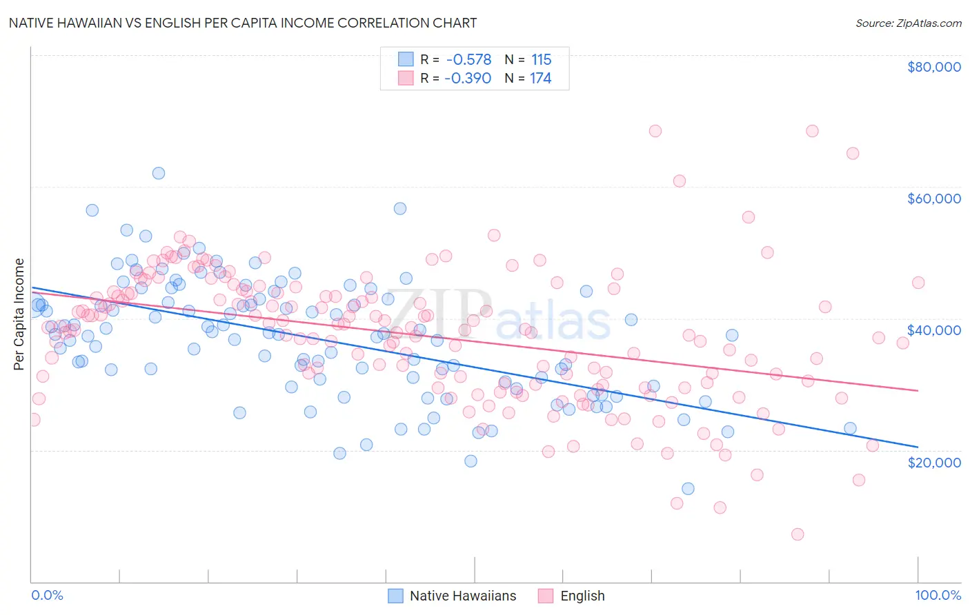 Native Hawaiian vs English Per Capita Income