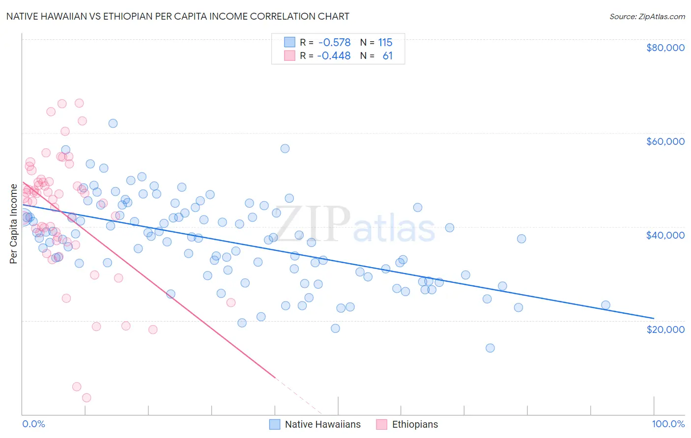 Native Hawaiian vs Ethiopian Per Capita Income