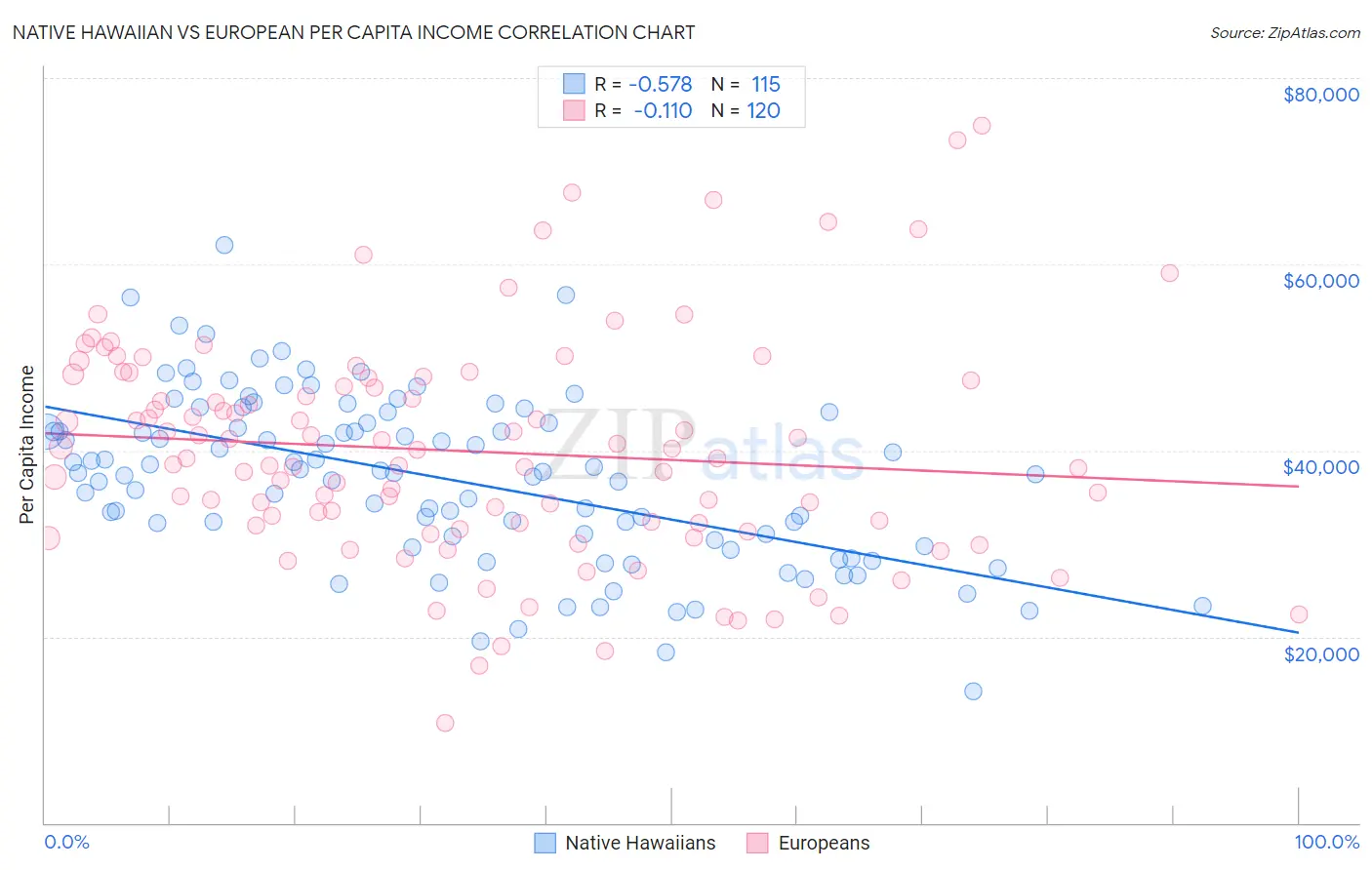 Native Hawaiian vs European Per Capita Income