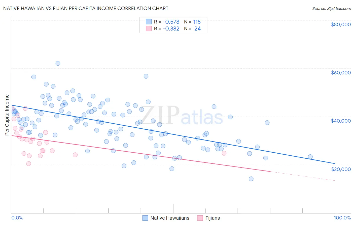 Native Hawaiian vs Fijian Per Capita Income