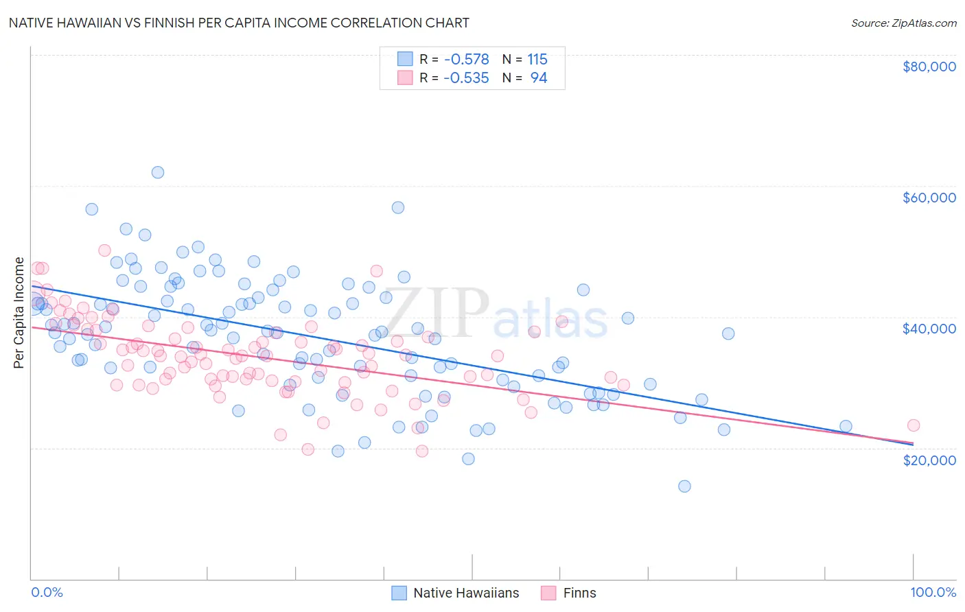 Native Hawaiian vs Finnish Per Capita Income