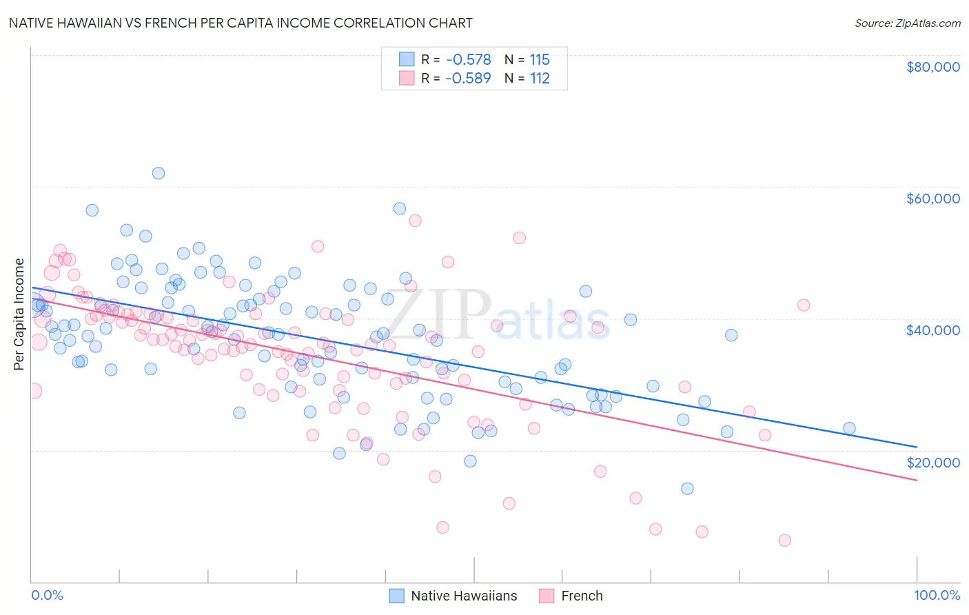 Native Hawaiian vs French Per Capita Income