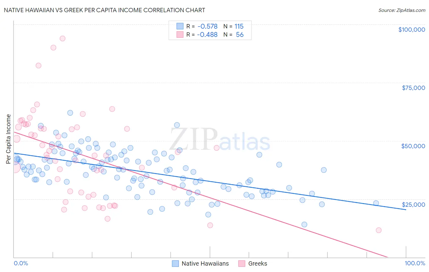 Native Hawaiian vs Greek Per Capita Income