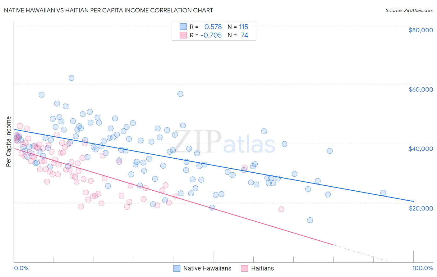 Native Hawaiian vs Haitian Per Capita Income