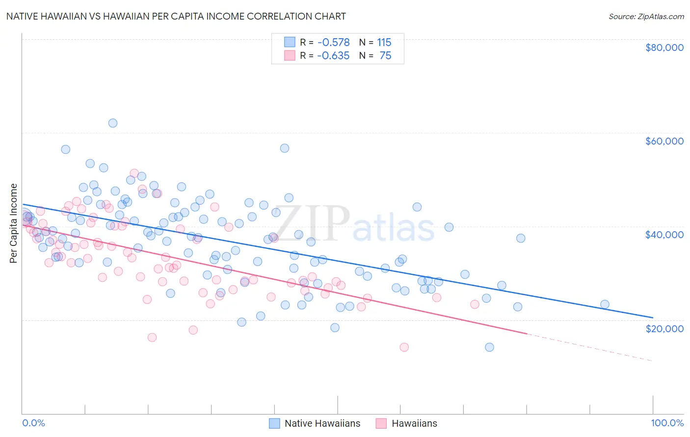 Native Hawaiian vs Hawaiian Per Capita Income