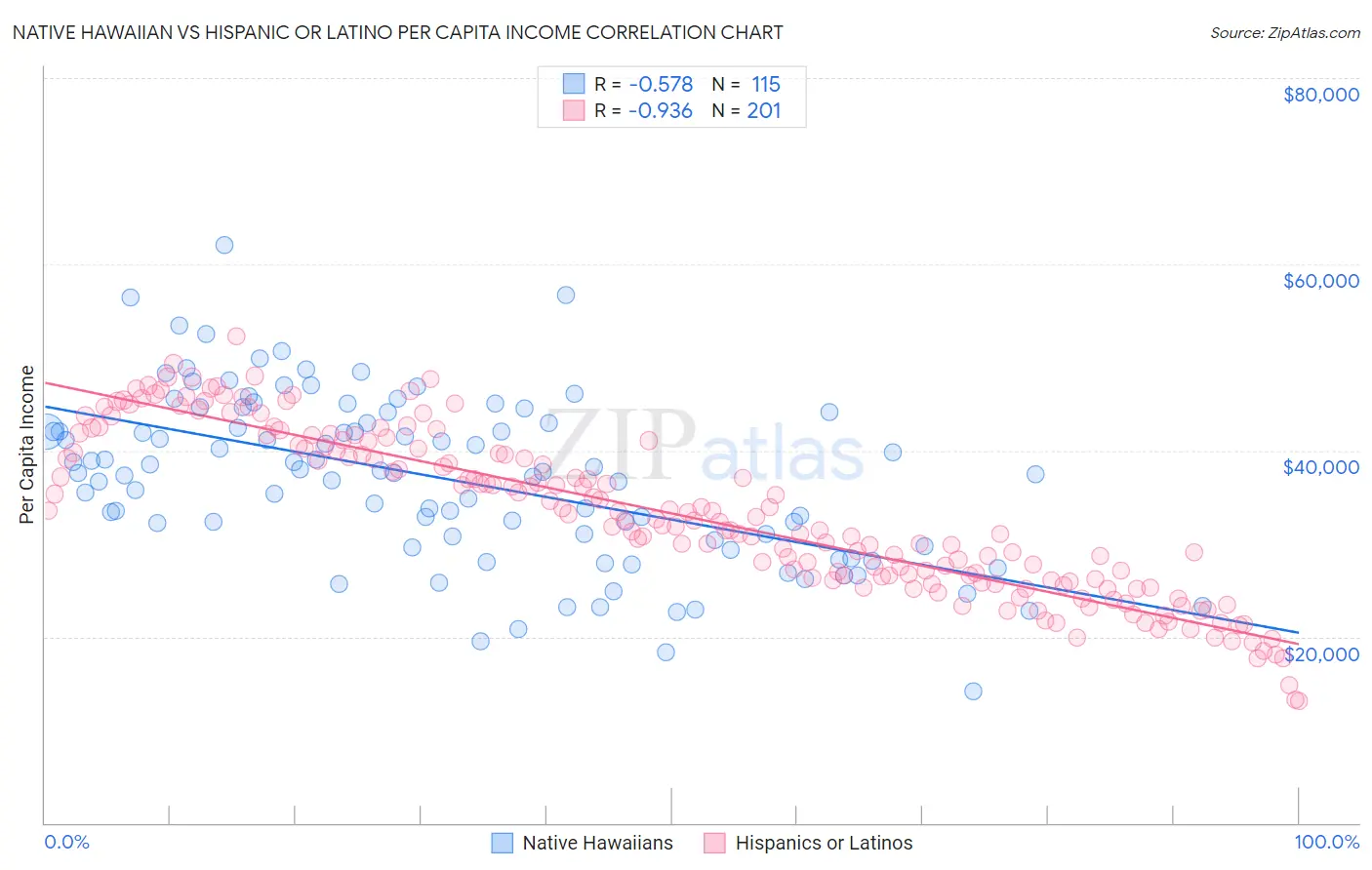 Native Hawaiian vs Hispanic or Latino Per Capita Income