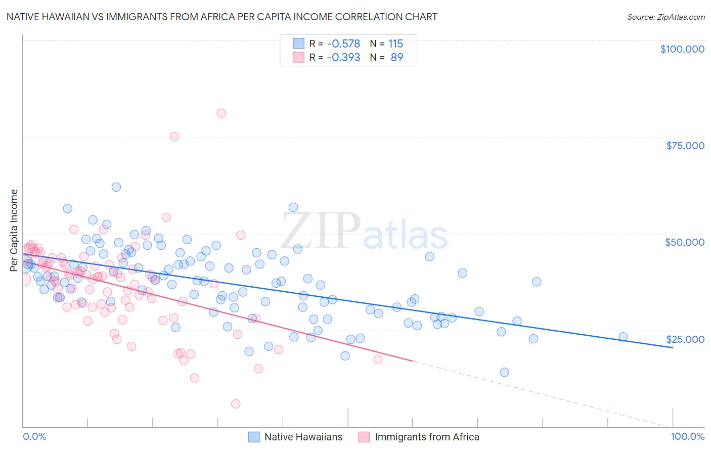 Native Hawaiian vs Immigrants from Africa Per Capita Income