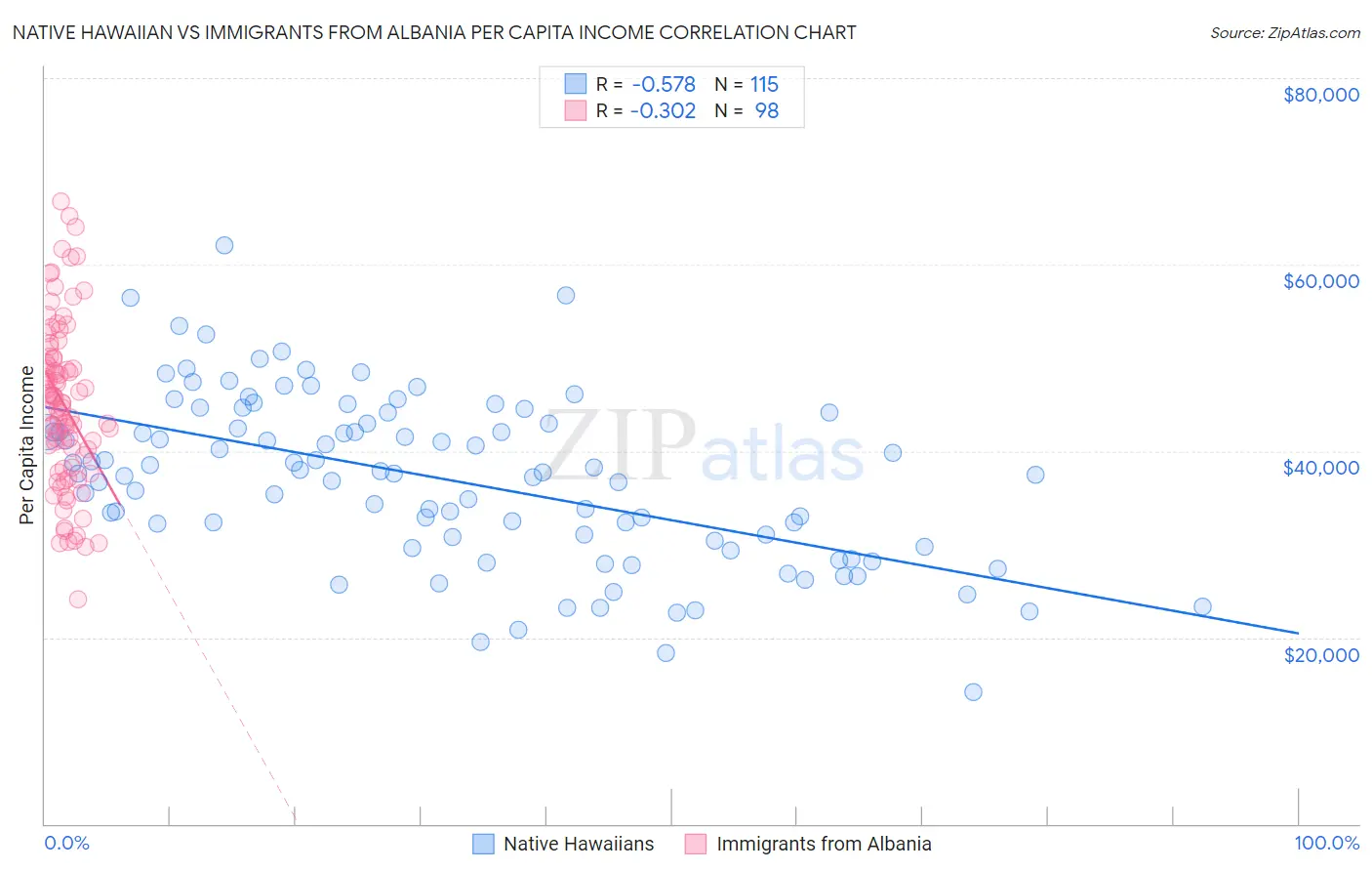 Native Hawaiian vs Immigrants from Albania Per Capita Income