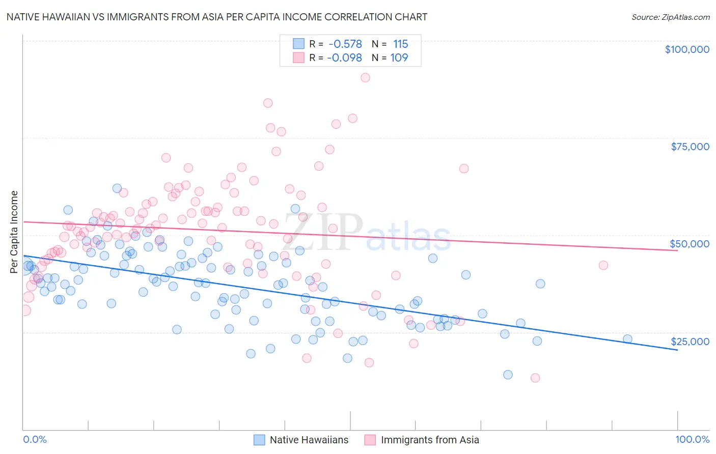 Native Hawaiian vs Immigrants from Asia Per Capita Income