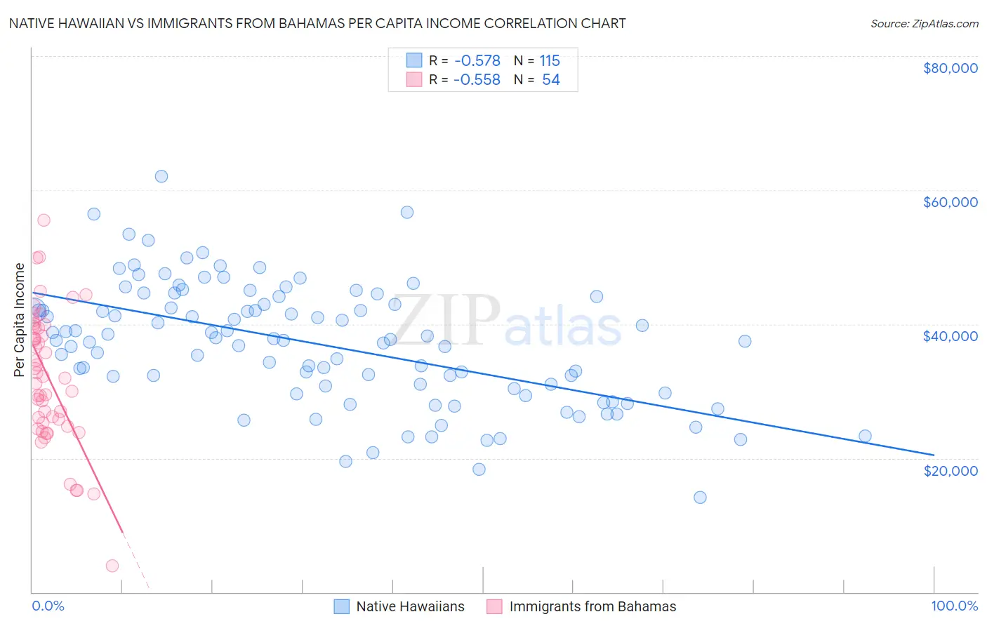 Native Hawaiian vs Immigrants from Bahamas Per Capita Income