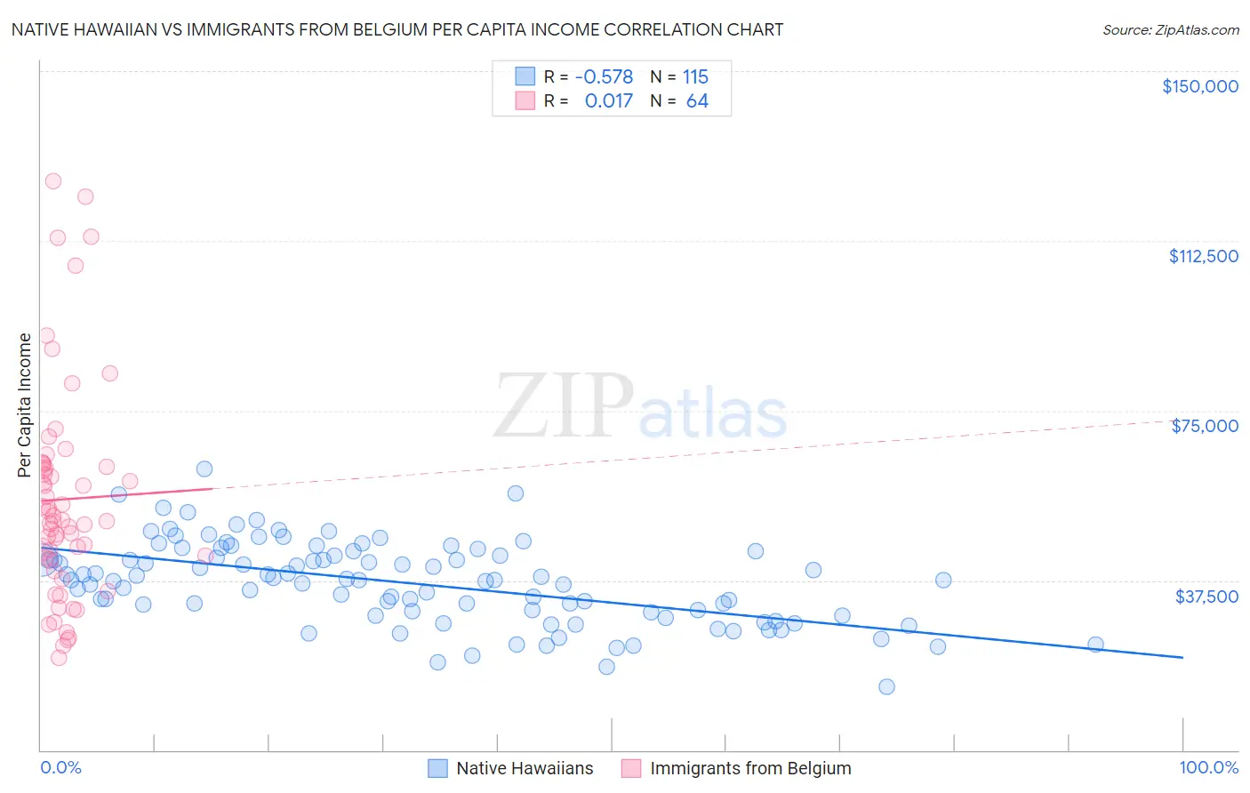 Native Hawaiian vs Immigrants from Belgium Per Capita Income